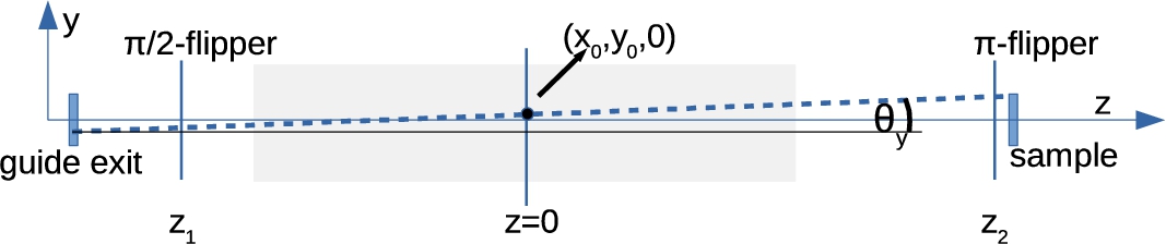 Schematic representation of a neutron trajectory, in the yz plane, connecting the exit of the guide and the sample. The trajectory is defined by the point (x0,y0) and the angles θx(not shown) and θy between the z axis and the projections of the neutron trajectory on the xz and yz planes, respectively.