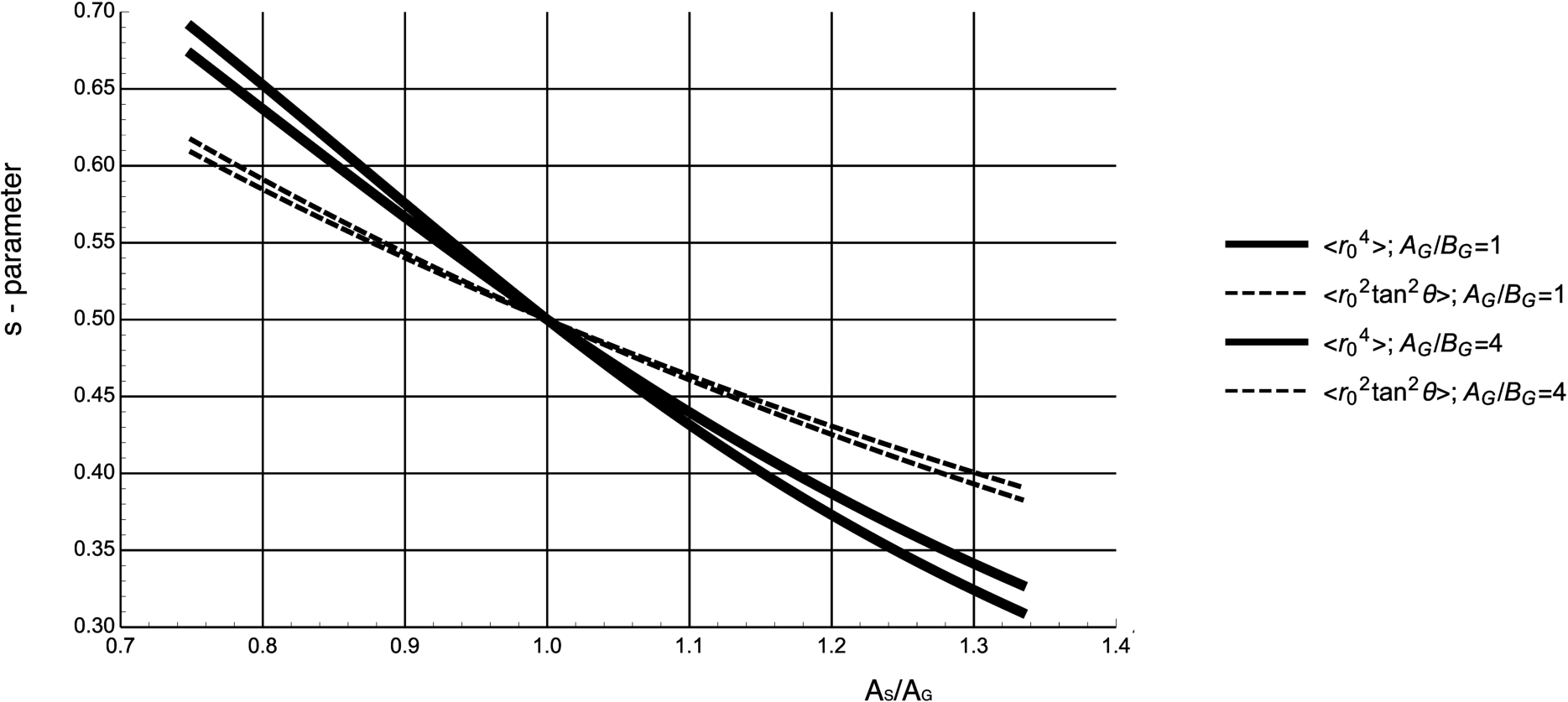 Optimal s-parameter obtained by minimising the beam averages, ⟨r04⟩ and ⟨r02tan2θ⟩. The aspect ratio of the guide exit is AG/BG, and is equal to that of the sample, i.e. AS/AG=BS/BG.