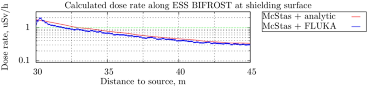 Dose rate along ESS BIFROST guide shielding at the surface calculated according to (7) and using FLUKA.