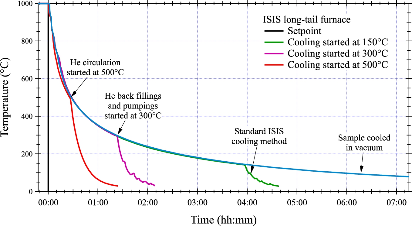 Sample temperature variation after exchange gas introduction at 150, 300 and 500∘C.