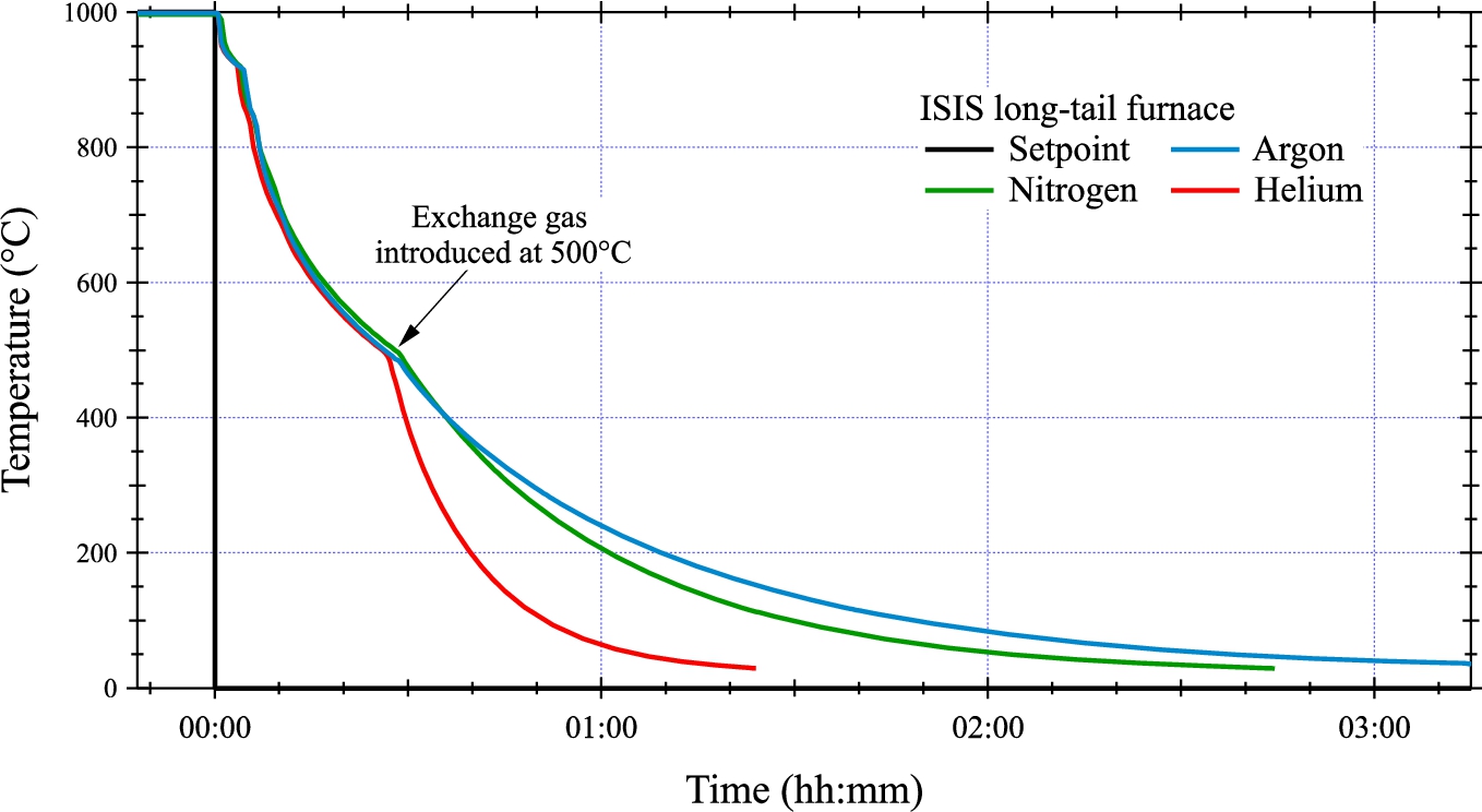 Sample temperature variation after the introduction of argon, helium or nitrogen at 500∘C. As expected, a greater cooling rate is obtained with helium and the cool-down time to 100∘C is reduced by almost 1 hour compared with argon.