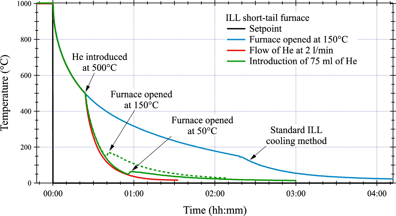 Sample temperature variations observed for a short-tail furnace when circulating helium from 500∘C at different flow-rates or when injecting only 75 ml of He. The dashed green line is obtained when the furnace is opened at a temperature of 150∘C and the continuous green line when it is opened at 50∘C. Whichever fast-cool mode is used, the cool-down time to reach 100∘C is always the same and four times shorter.