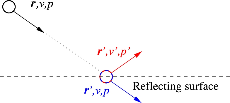 Neutron ray interacting with a reflecting surface: 1. The neutron begins with parameters r, v, p (black) at a distance from the surface. 2. The neutron is propagated to the surface and now has parameters r′, v, p (blue). 3. The neutron is reflected and achieves updated parameters r′, v′, p′ (red).