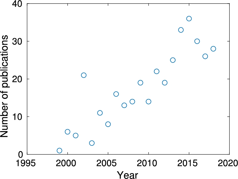 The annual number of articles citing McStas shown as a function of publication year.