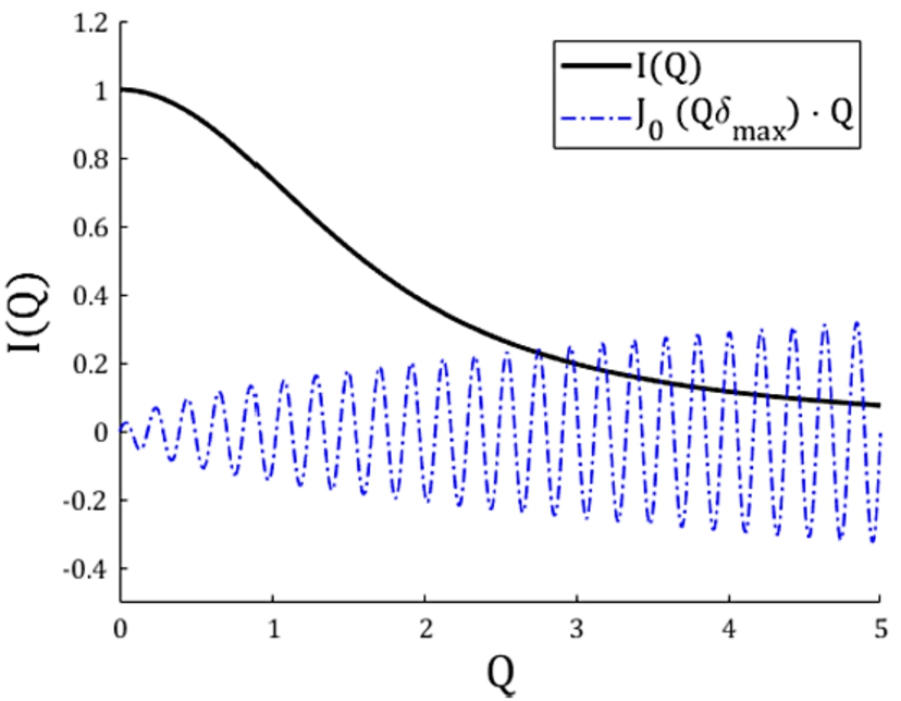 Plot of a scattering function I(Q), along with the zeroth order Bessel function of the first kind (J0) for δmax multiplied by Q. I(0) is assumed to be 1.