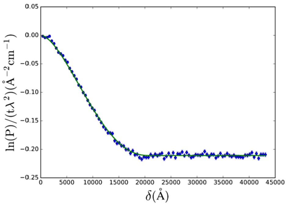 SESANS data of R=1 μm spherical poly-styrene colloids in D2O. The SAS model used is the solid sphere (Eq. (24)). Fitted values are: R=(1040±10) Å and φ=(3.30±0.03)×10−2. Δρ was fixed at 2×10−6 Å−2. Data from M. Strobl et al. [29].