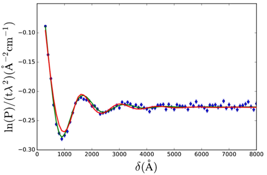 SESANS data of core-shell colloids with a poly-styrene (PS) core and poly-ethylene oxide (PEO) shell in D2O. The data is fitted with the solid sphere (Eq. (24), red) and the core-shell sphere (Eq. (28), green) form factor. Both SAS models were multiplied by the hard sphere structure factor (Eq. (29)). Model fit parameter values are given in Table 1. Data from K. v. Gruijthuijsen et al. [32].