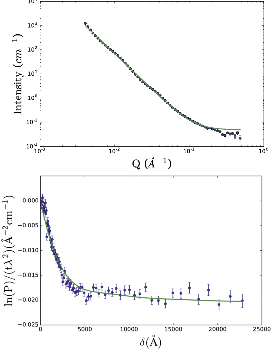SANS (top) and SESANS (bottom) data of casein micelles in D2O using the double power law scattering function (Eq. (34)). For this fit, all parameter values of the model, except for the SANS background, were linked between data-sets. The model fit parameter values are given in Table 2. Data from B. Tian [30].