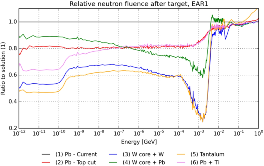 The plot shows the neutron fluence towards the first experimental area (EAR1) right after the target, for the six preliminary design proposals. The neutron fluence has been estimated by means of FLUKA Monte Carlo code [10].