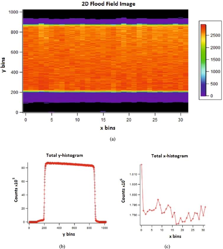 (a) A two-dimensional flood-field image acquired on the PLATYPUS instrument showing uniform illumination and response from the detector; (b) a histogram of all tubes showing uniform y-directional response from the detector; (c) a histogram across all bins showing a uniform response from each tube in the detector. A slightly elevated response in tube 0 is caused by reflection from the metallic detector lip.