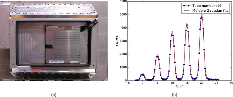 (a) Cadmium slit-mask used to measure the spatial resolution of the detector in the vertical direction; (b) example of Gaussian fits performed on the position data obtained on one tube behind the cadmium mask.