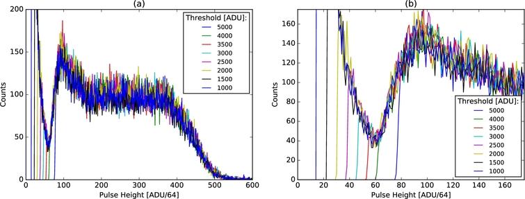 Threshold adjustement: (a) pulse height spectra recorded at various threshold settings for HV = 2150 V; (b) close-up view showing the valley between gamma-ray and neutron pulse heights in the spectra.
