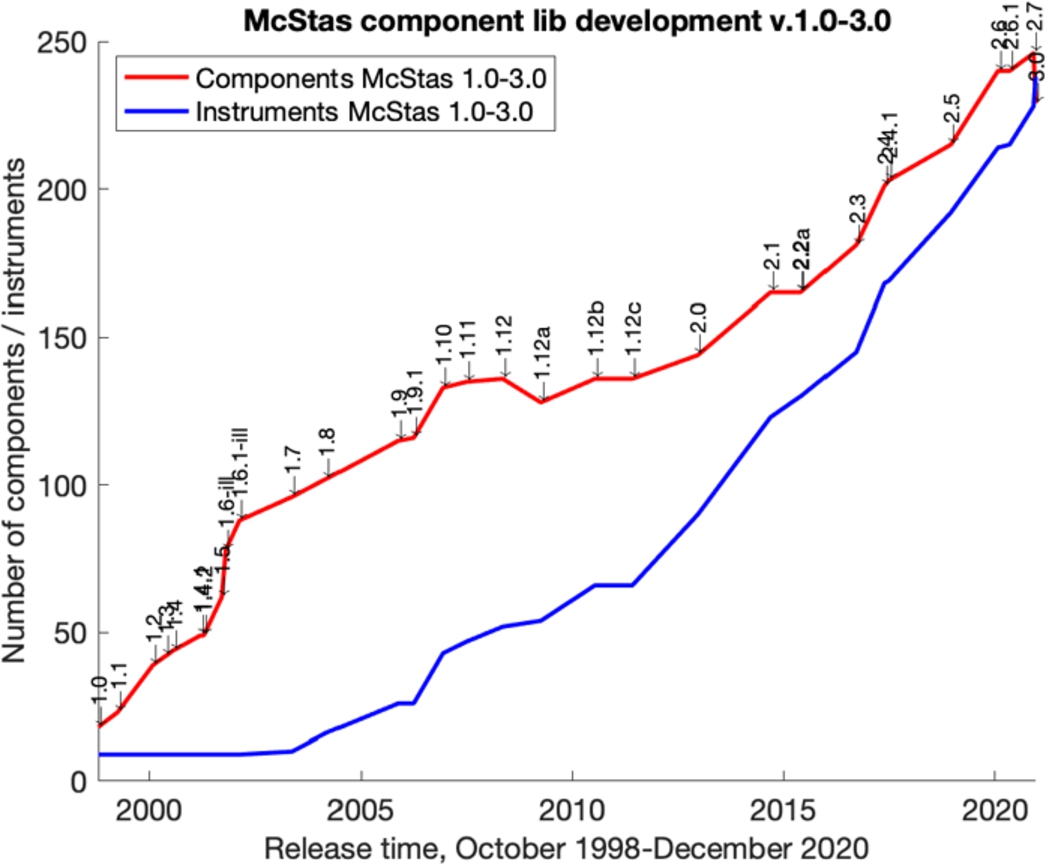The development of the number of components in the McStas component library since the beginning of the project….