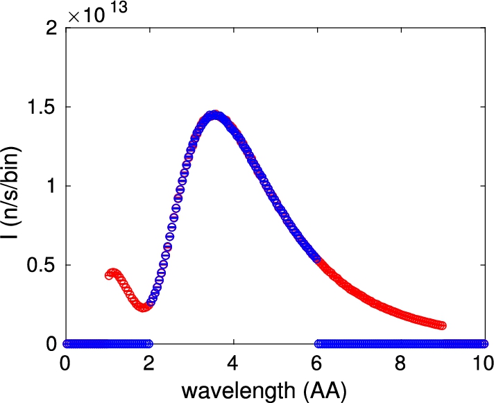 The simulation results obtained from shooting neutron rays from Source_Maxwell_3() into an L_Mon(), in effect showing the wavelength distribution of the source intensity. The Maxwellian source is run with two non-zero intensities, one corresponding to T=300 K, and one corresponding to T=30 K. The red points show the outcome of the source set with Lmin=1 and Lmax=9; the blue points show the outcome where the two wavelength values are 2 and 6, respectively.