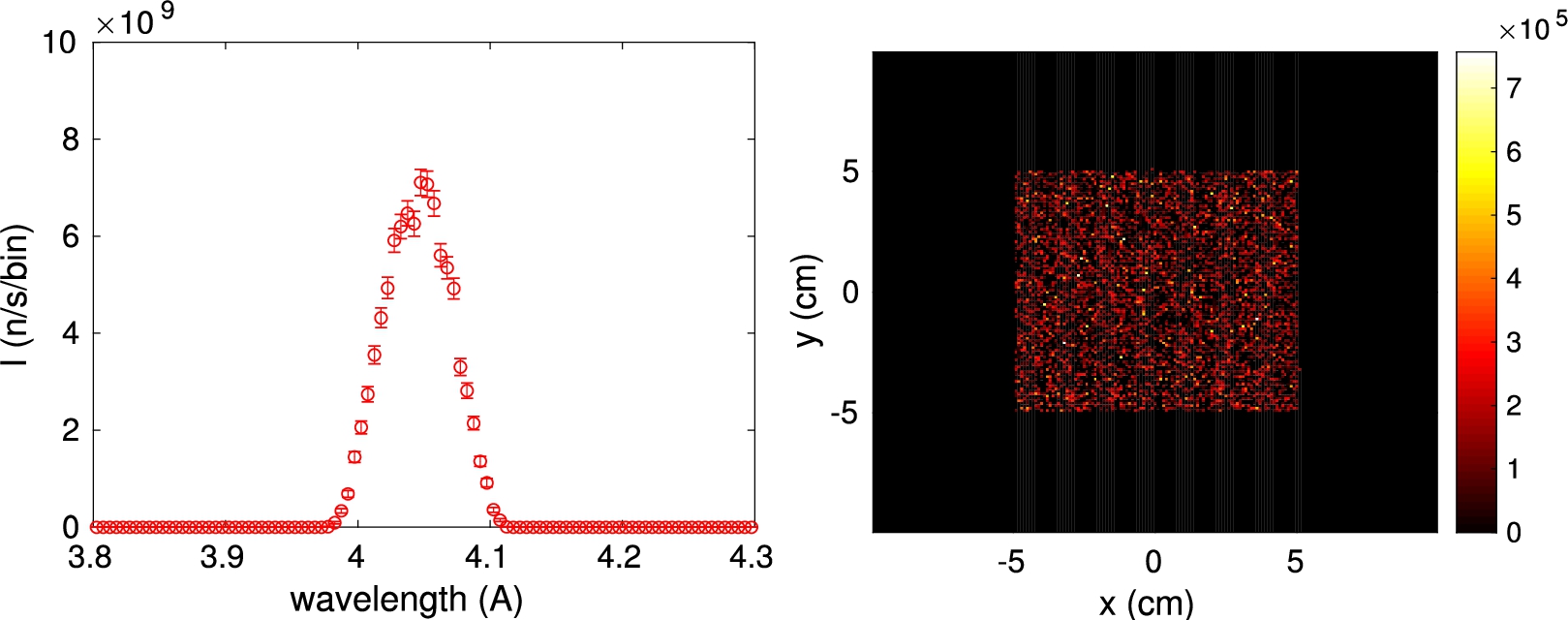 The simulation results obtained from the simple two-axis diffractometer in Fig. 6. (left) the wavelength distribution on the sample position as measured by L_monitor(). (right) The beam profile on the detector, measured by PSD_monitor().