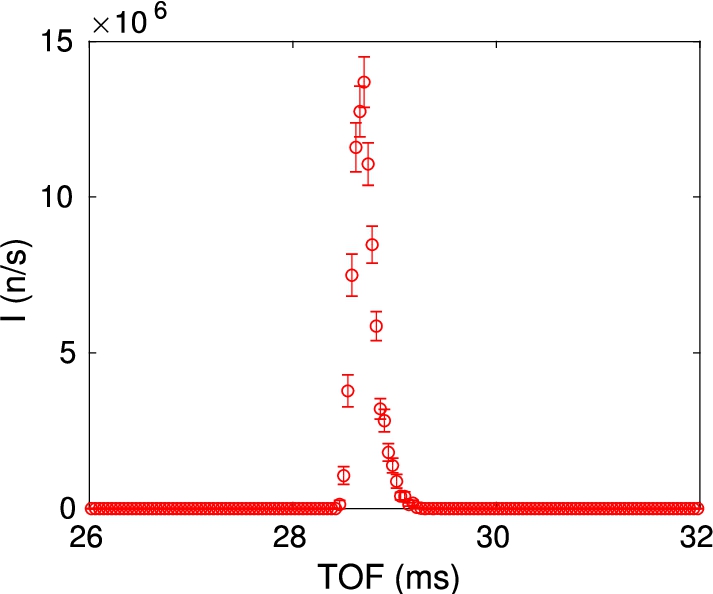 The simulation results obtained from the simple pulsed-neutron powder diffractometer in Fig. 8: the time dependence of the Braggdiffracted pulse on the detector position, as seen by a TOF_monitor().