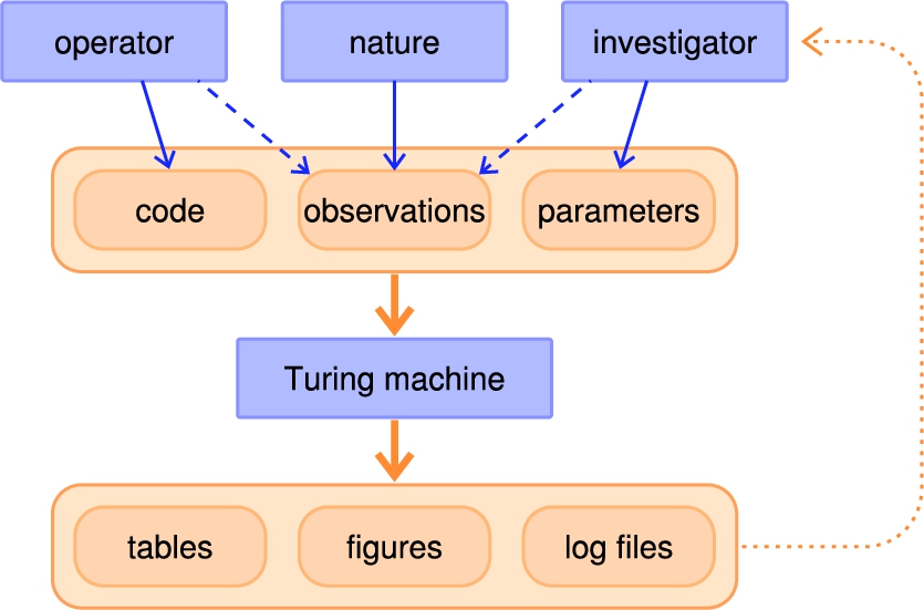 Agents (blue) and data (orange) in experiment analysis. While code, experimental data, and parameters are exchangeable from the standpoint of theoretical computer science, they have different lifetime and are under control of different agents (instrument operator vs instrument user). The dotted feedback arrow indicates that the investigator may refine the parameterization iteratively in response to the output.