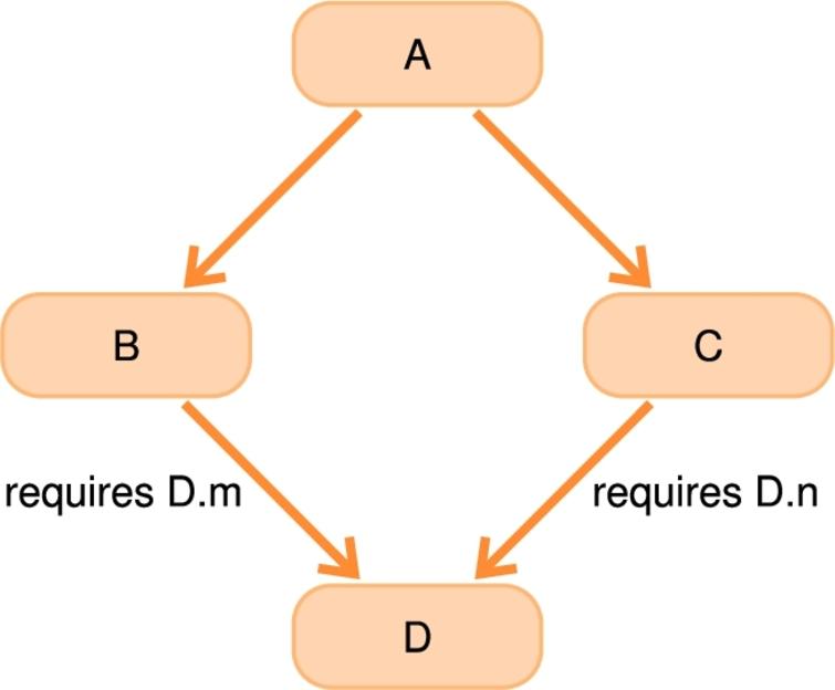 Let A, B, C, D represent four software components. The arrows stand for “depends on” or “requires” relations. There is a diamond problem if A, through intermediary of B and C, depends on different versions of D (m or n) that are incompatible with each other. This situation arises if some, but not all dependent components are updated after a low-level interface has changed.