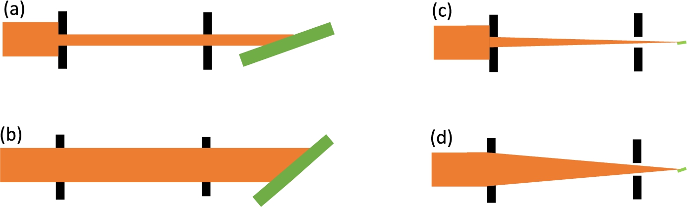 (a) and (b): Illumination scheme of large samples with cold (a) and very cold (b) neutrons, leading to equivalent resolution. (c) and (d): Illumination scheme of small samples with cold (c) and very cold (d) neutrons, leading to equivalent resolution. Sample is shown from the side.