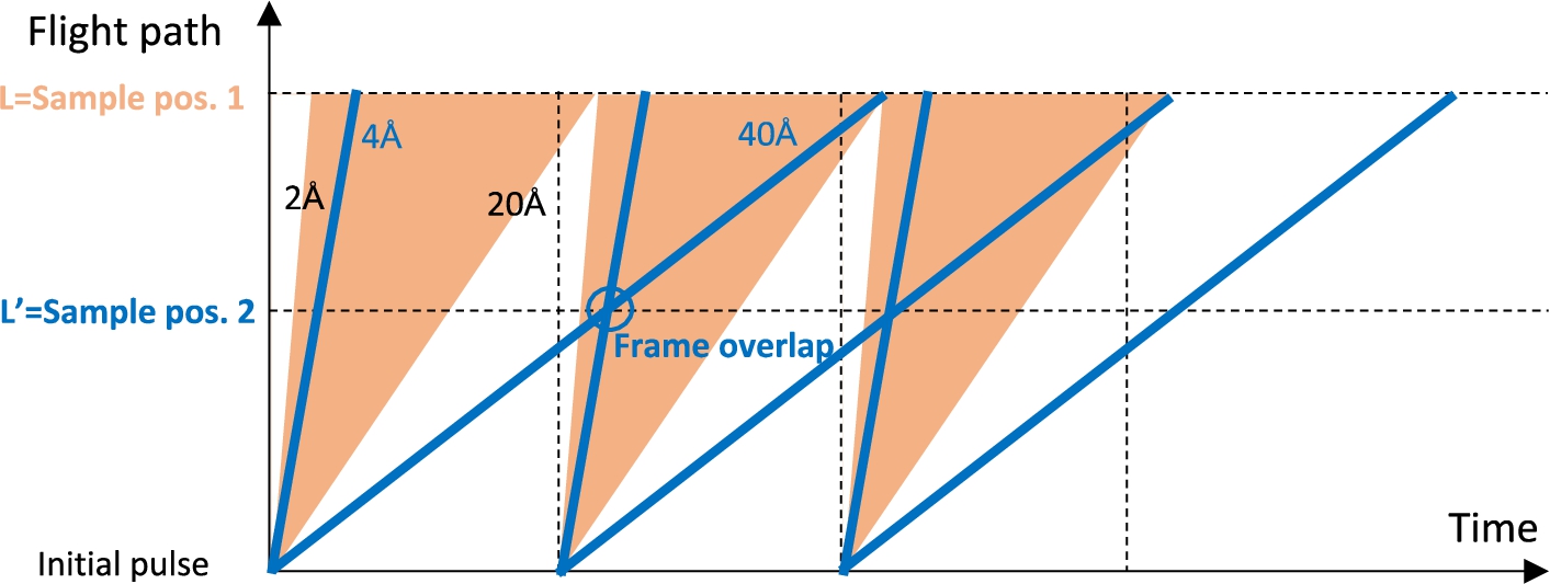 Frame overlap issues with very cold neutrons. In orange, the different frames for a bandwidth ranging from {2 to 20 Å}. In blue, the different frames for a bandwidth ranging from {4 to 40 Å}.