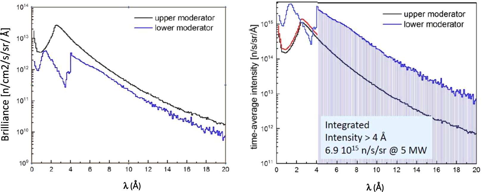 Preliminary calculations of the possible brilliance and intensity of a large liquid-deuterium moderator at the lower moderator position at ESS [12].