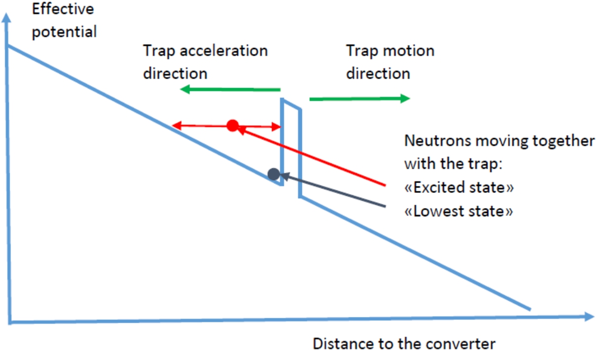 Effective potential that traps the neutron bunch in the reference system associated with the runaway decelerating trap.