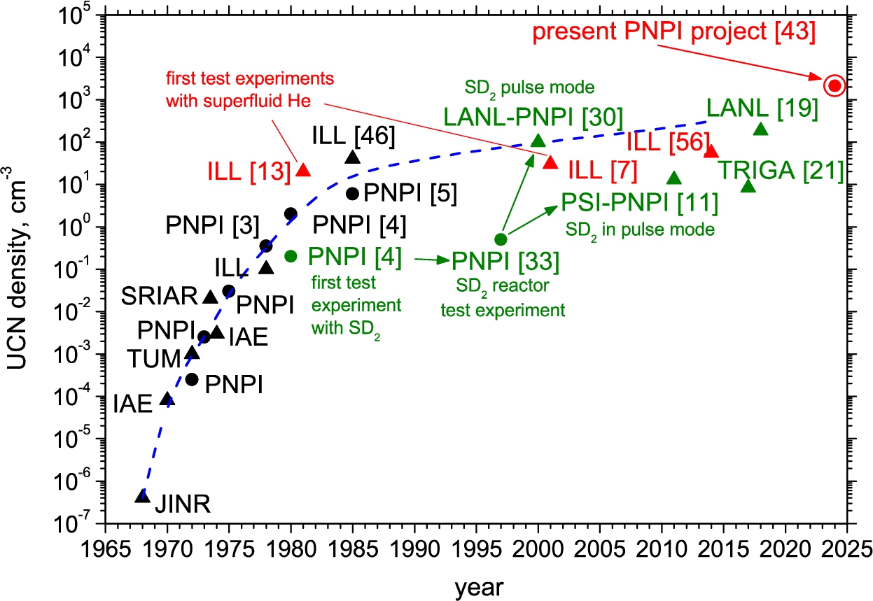Evolution of UCN densities achieved over time in various UCN source developments (● PNPI; ▲ other; red – He-II based; green – solid-deuterium (sD2) based). Each symbol represents the year of (for projects: proposed) start of operation and the finally achieved (for projects: proposed) UCN density. Note that some values quote densities achieved in the source, some in external traps [3–5,7,11,13,19,21,30,33,43,46,56].
