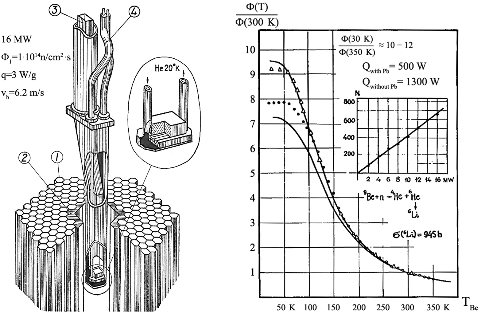Cold beryllium UCN source at the WWR-M reactor. Left: artistic view of the central channel with the cooled UCN source in the reactor core (1 – fuel elements; 2 – lead shield; 3 – neutron guide mirrors; 4 – cryogenic pipes). Right: dependence of the UCN flux on the temperature of the beryllium converter (open and closed symbols refer to experimental results measured at two different channels. The solid curves represent simulations indicating the range of values for different samples of melted beryllium tested by transmission of UCN. Values of the heat load Q at 16 MW reactor power are given for source configurations with and without the lead shield.