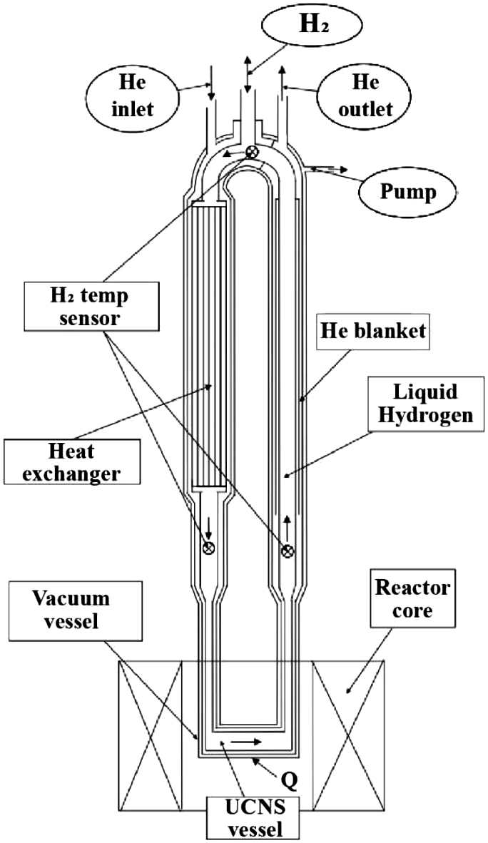 Thermosiphon used to circulate the subcooled moderator material (LH2, LD2, or H2-D2 mixtures) of the UCNS.