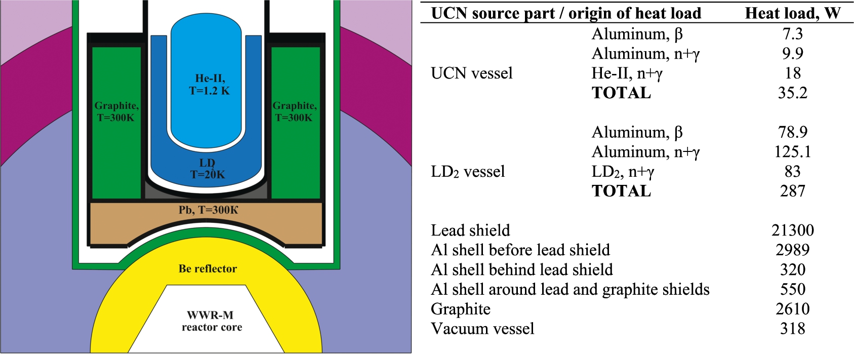 Proposed implementation of a He-II UCN source in the thermal column of PNPI’s WWR-M reactor. Left: horizontal cut view. Right: heat loads on various elements of the UCN source at 16 MW reactor power.