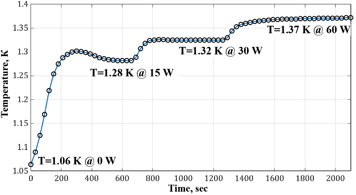 Evolution of the liquid-helium temperature during the experiment with a resistive heater (see text). The values of pressure measured at the inlet of the pumping station were: 0.5 Pa at 0 W, 5.7 Pa at 15 W, 14.6 Pa at 30 W, and 24 Pa at 60 W power provided by the heater.