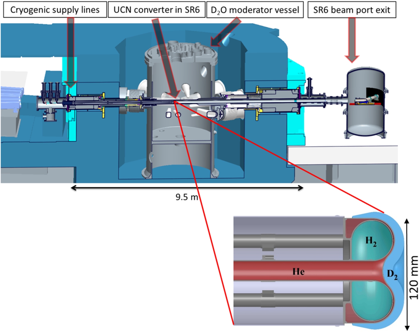 Top: vertical cut view of the heavy water vessel and the surrounding concrete shielding (indicated by blue color) of the FRM II along the SR6 beam axis. The cryogenic supply lines for the UCN converter are installed from the left (called B) side. UCN can be extracted to the opposite SR6 A-side through a safety vessel to connected experiments. The UCN converter is placed approximately in the middle of the SR6 beam tube, in a distance of ∼60 cm from the central fuel element of the FRM II. Bottom: vertical cut view of the UCN converter, a double-walled, toroidal-shaped aluminium vessel. Both walls are cooled by a closed supercritical helium cooling loop (indicated by red color) to a temperature of ∼5 K. Inside the vessel solid hydrogen as premoderator is frozen out (indicated by green color), and the solid deuterium converter (indicated by blue color) is resublimated from gas to solid state to the outer wall of the aluminium vessel.