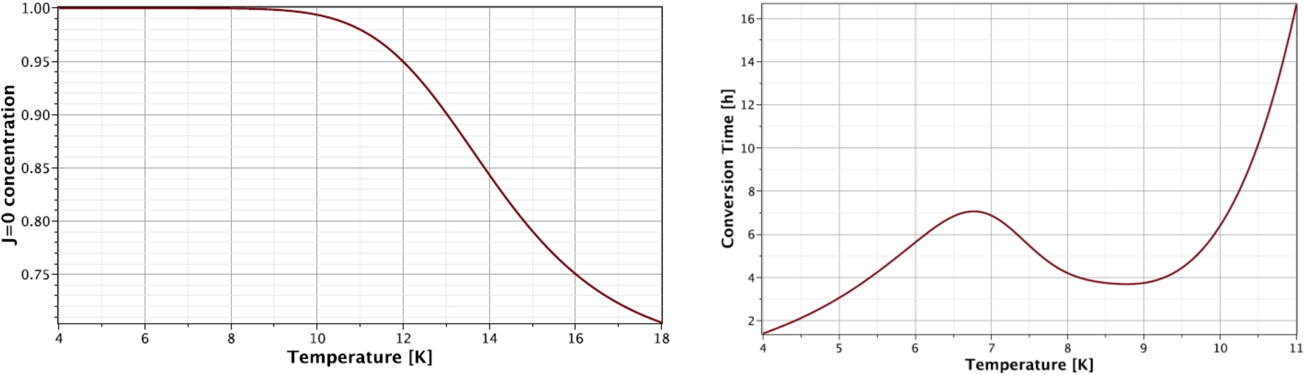 Left: the J=0 concentration for the t→∞ case in the FRM II UCN source depending on the temperature. Up to 9 K the deuterium will be completely in its ortho state. At higher temperatures the ortho concentrations drop rapidly towards the high temperature equilibrium due to the recombination of deuterium atoms. Right: calculated conversion time constant for a deuterium crystal under irradiation with a dissociation rate of 2.84·10−6 s−1 as expected for the FRM II UCN source. Both figures from [69].