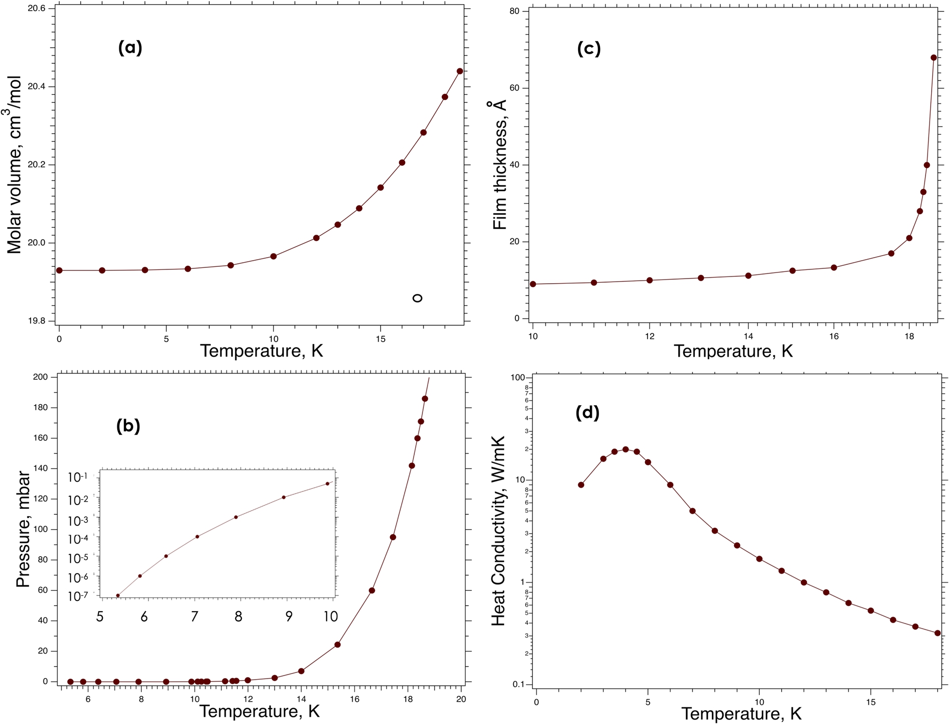 Temperature dependent properties of solid deuterium below the triple point: (a) – molar volume; (b) – saturated pressure; the insert shows it (also in mbar) below 10 K on a logarithmic scale; (c) – film thickness; (d) – heat conductivity.