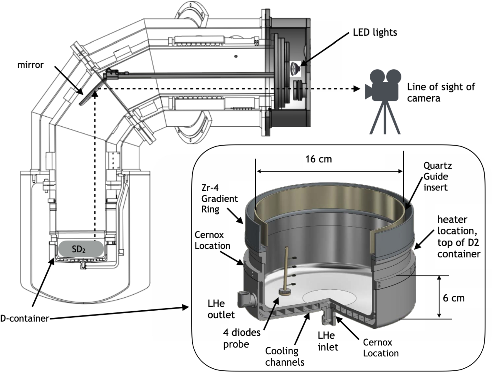 Cross-sectional view of the experimental set-up: the camera was located outside the vacuum jacket; a warm optical window was mounted on the vacuum jacket, another one on the cold cryostat flange; LED light source was mounted inside the vacuum jacket; a mirror with an adjustable angle was located inside the inner vacuum. Deuterium was solidified in the D-container at the bottom part of the cryostat. The insert shows a 3D-rendering of the D-container including locations of the instrumentation: a heater made of NiCr wire; two Cernox temperature sensors, one located at the LHe inlet, another just below the heater on the outer wall of the container; a holder made of PEEK with 4 calibrated diodes ( lakeshore, DT-670-SD ) separated vertically by 1 cm and positioned inside the container to probe temperatures directly inside the SD2 bulk.