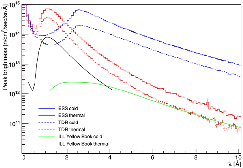 Simulated neutron moderator spectra for ESS, after Ref. [8], vs measured spectra for ILL [4]. “ESS cold” and “ESS thermal” are the cold and thermal brightness spectra, respectively, from the latest ESS moderator design [8]. “TDR” spectra are from the earlier design [5]. The ESS and TDR thermal spectra correspond reasonably well to the Maxwellian λ−5 large-wavelength asymptotic tail above 4 Å, while the cold spectra show a weaker slope.