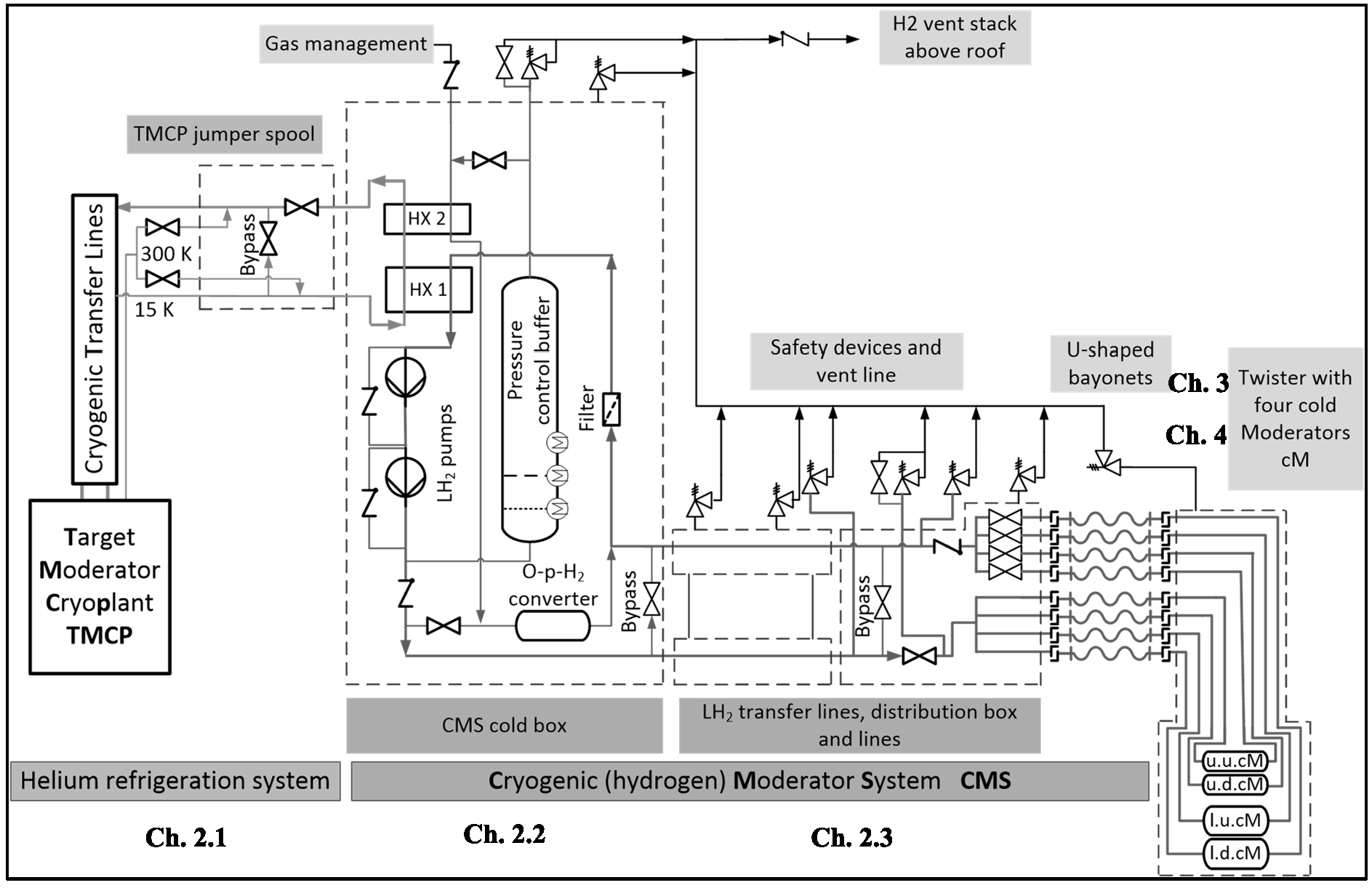 Simplified schematic flow diagram of ESS cryogenic Moderator cooling infrastructure, left: Target Moderator Cryoplant (TMCP) consists of helium refrigeration system and the helium transfer lines (Ch. 2.1); right: Cryogenic Moderator System (CMS) consist of the CMS cold box (Ch. 2.2), LH2 transfer lines (Ch. 2.3) and the Twister (Ch. 3) with up to four hydrogen Moderators (Ch. 4) [4].