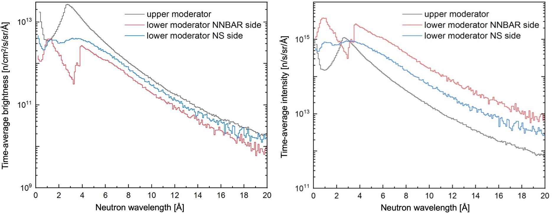 Comparison of spectral brightness (left) and intensity (right) of upper and lower moderators, at 5 MW average power. The spectra for the upper moderator are the average over the 42 beamports. For the lower moderator, preliminary spectra are shown for two openings, i.e., for NNBAR and neutron scattering experiments. The calculated intensities refer to the emission windows with sizes specified in the caption of Table 1. Note the effect of the Be filter/reflector on the spectra for the NNBAR opening.