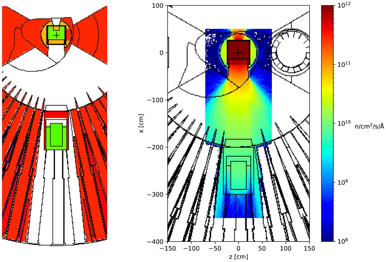 Left: MCNP geometry showing the He-II source backed by a LD2 reflector in the large beamport, concept of Serebrov and Lyamkin. Right: calculated flux map of 8.9 Å neutrons (unperturbed by the UCN source).