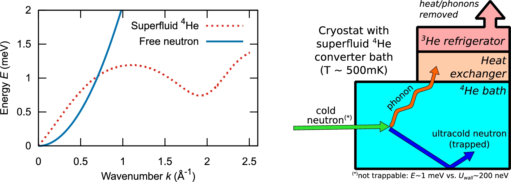 Superthermal UCN production in superfluid 4He. The plot (left) overlays the dispersion relations for free neutrons, and for superfluid 4He at zero pressure using data from reference [16]. Neutrons with momentum ℏk and energy E=ℏ2k2/(2mn) can scatter inelastically in the superfluid (schematically illustrated at right), producing elementary excitations (mainly phonons) that carry away energy and momentum according to the superfluid 4He dispersion relation. Neutrons whose residual energy after this interaction is sufficiently close to zero become UCN, remaining confined inside the helium vessel: this is especially important for neutrons with (k,E)∼(0.7 Å−1,1 meV). The maximum UCN energy is determined by the wall potential, which may be in the range of a few ×100 neV for a judicious choice of materials and/or application of magnetic fields. Note that the minimum of the neutron dispersion curve is offset from zero by the neutron-optical potential of superfluid 4He, V4He≈18.5 neV, which is negligible on the vertical scale of the plot.