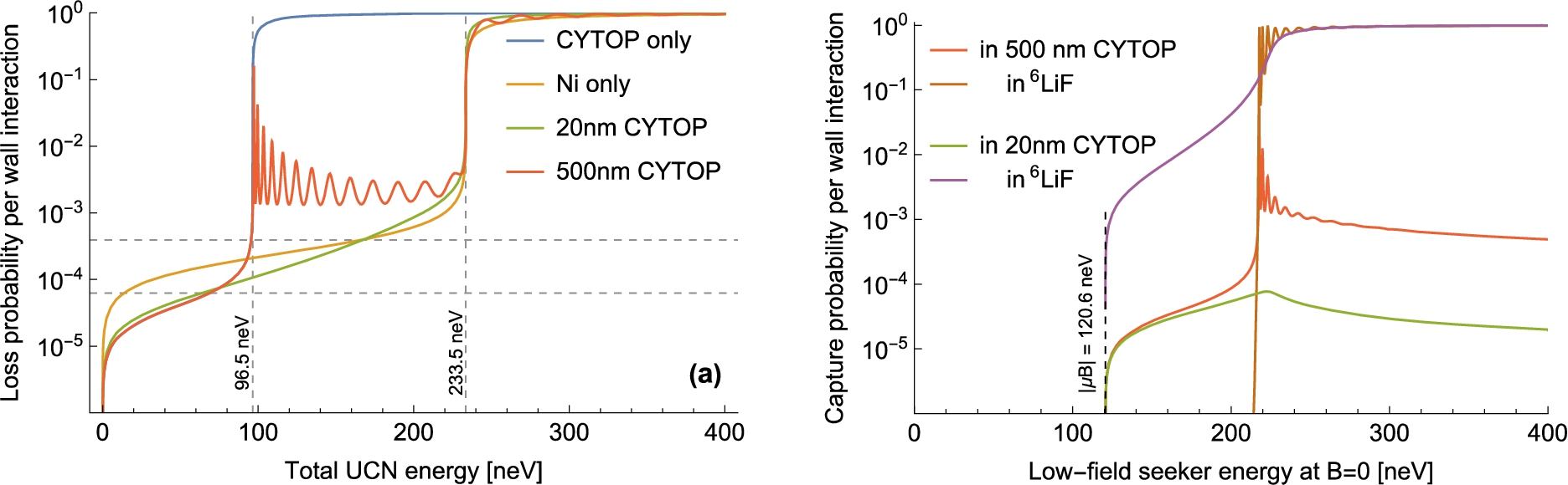 Impact on UCN loss (absorption and transmission) at normal incidence, of low-potential/low-loss surface layers (CYTOP) and magnetic field gradients. The potential energy is set to zero in superfluid helium with no magnetic field applied. (a) Without magnetic fields. For very thin (20 nm) CYTOP layers covering an infinite nickel half-space, the loss probability is substantially reduced over most of the energy range up to the nickel cutoff. For thicker layers (500 nm), a resonance structure appears for those UCN that can penetrate CYTOP but not nickel. For these energies the loss inside the CYTOP layer is substantially increased, while low loss is still preserved for the lowest UCN energies. This illustrates advantages, but also potential pitfalls, from coating a UCN storage volume with multiple layers of differing optical potential and loss parameter. (b) In the presence of a magnetic field gradient producing a 2 T field at the wall surface, the cutoff energies are shifted by the 120.6 neV interaction potential (shown for low-field seekers only). Here the infinite half-space underneath the CYTOP coating is highly absorbing 6LiF, and the absorption probabilities are separately shown for the CYTOP layer and this substrate. For a certain energy range, jointly determined by the layer thickness and magnetic field, low-field seeking UCN can be efficiently absorbed underneath the CYTOP. For lower UCN energies the loss probability remains low.