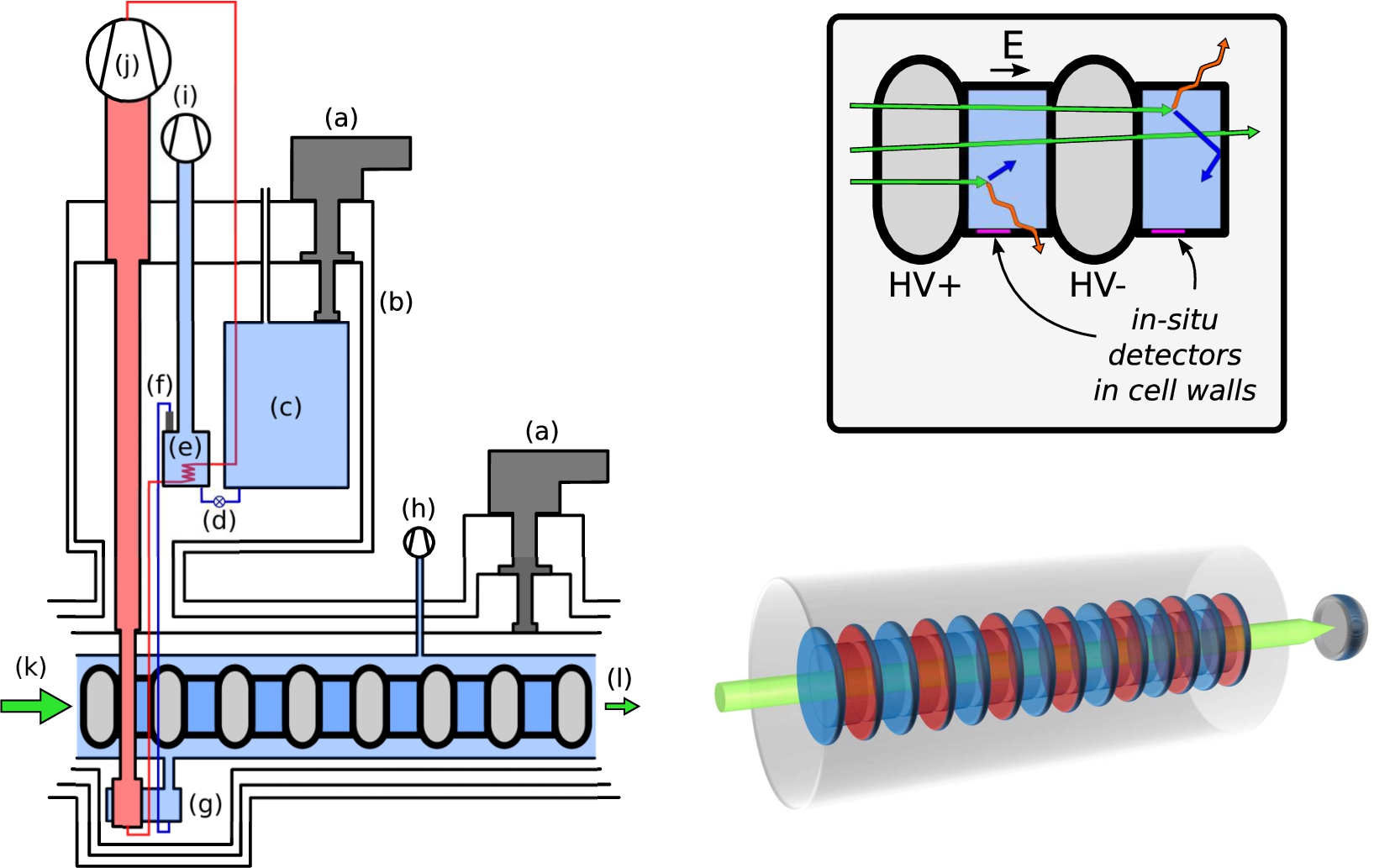 General concept of a multichamber in-situ UCN measurement. Left: Cryogenics apparatus based on the 3He refrigeration technology used for SuperSUN: (a) commercial cryocoolers, (b) vacuum vessel and thermal screens, (c) large-volume liquid-helium reserve at 4 K, (d) the needle valve for liquid-helium transfer to the 1-K pot, (e) 1-K pot with heat exchanger for pre-cooling of the 3He injection line, (f) superleak to extract superfluid 4He from the 1-K pot, (g) 3He/4He heat-exchanger to cool the superfluid, and superfluid delivery to the UCN convertor vessel, (h) pump to help achieve low temperature in the convertor vessel, (i) 4He pumps for the 1-K pot, (j) 3He pumps for cooling the heat exchanger, (k) polarized cold neutron beam incident on cells in the convertor vessel, (l) attenuated neutron beam exits the multicell stack. Elements such as magnetic shields or high-voltage that are needed specifically for the neutron EDM have been suppressed for clarity; we focus here on the possibility for statistical gains. Right top: UCN production within the measurement cells for a neutron EDM experiment. Right bottom: Three-dimensional artistic view of a multicell stack being illuminated by a beam, the remainder of which passes into a downstream monitor detector.