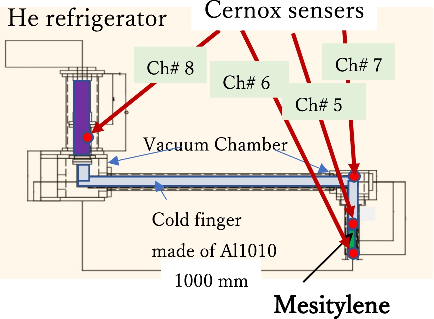 Vertical cut view of the cryogenic moderator system components. Red dots are position of the temperature.
