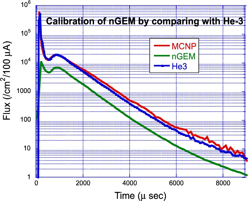 Time spectra for detection efficiency calibration of the reference 3He detector, GEM, 3He and MCNP calculation.
