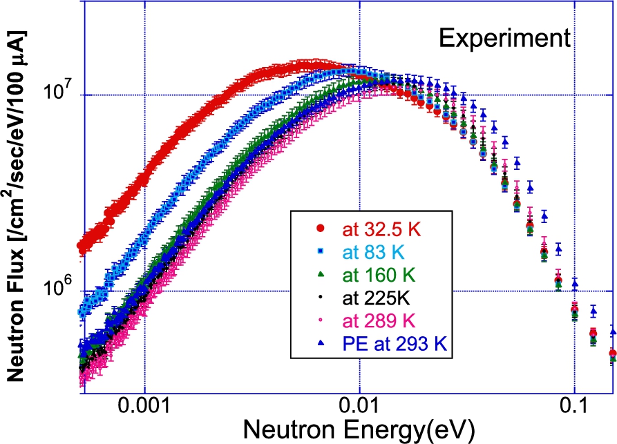Temperature dependent neutron spectra below 0.2 eV measured by GEM.