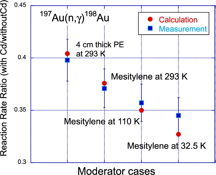Ratios of reaction rate of the 197Au(n, γ)198mAu reaction. with Cd cover to that without, at different mesitylene temperatures. A value for 4 cm thick polyethylene moderator is plotted for a reference.