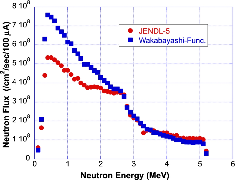 Neutron source spectra at a position of 100 mm in forward direction from a Be target center calculated by PHITS with Waka-func and JENDL-5 for neutron production via the 7Be(p,n) reaction with 7 MeV proton injection.