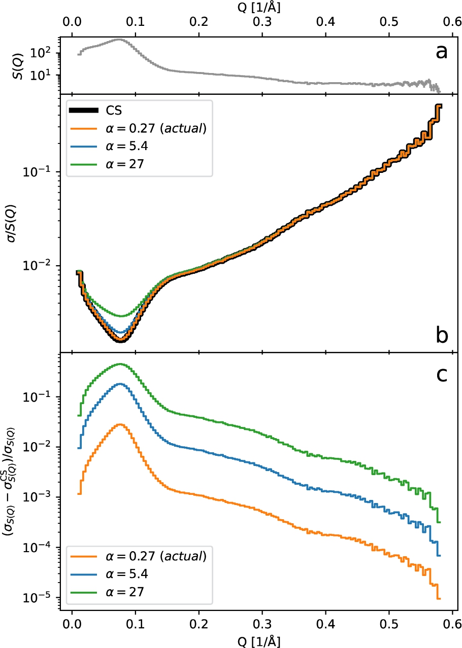 (a) The scattering differential cross-section S(Q) computed by the SANS workflow. (b) Relative uncertainty of the cross section ΣS for the SANS workflow. The thick black curve represents the results obtained with CS, while the coloured lines are the analytical calculations with varying α coefficients. The results obtained with CS are virtually identical for all values of α. (c) Relative difference in standard deviations between CS and the analytical calculation.