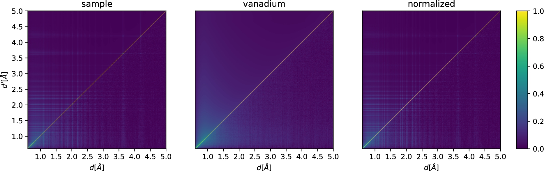 Correlation matrices for a powder-reduction workflow. We show the result for the sample S (left, α=10·αactualsample=22.3), vanadium V (center, α=10·αactualvanadium=47.0), and the normalized P=S/V (right). As the correlation matrices ΣS, ΣV, and ΣP are symmetric under d↔d′, we can show in the same figure the analytical result (above the diagonal) and the bootstrap result (below the diagonal). For improved readability, the plots have a limited d-spacing range as there are few further features for higher d. See Appendix B for a version of the figure with a logarithmic color scale.