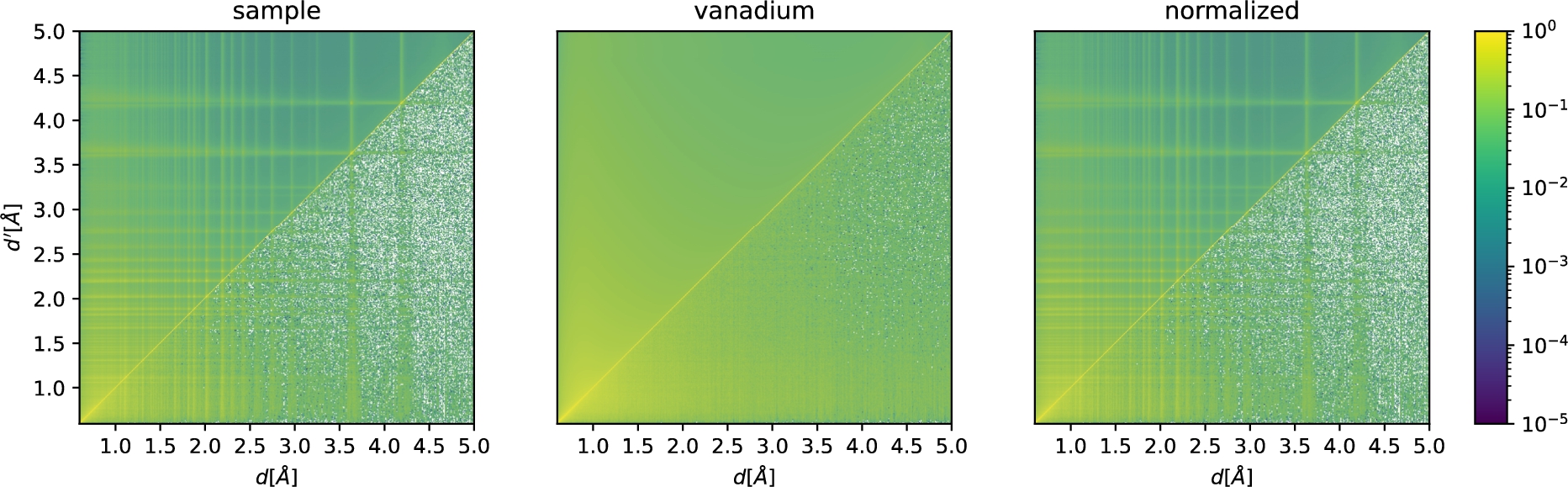 Correlation matrices for a powder-reduction workflow. We show the result for the sample S (left, α=10·αactualsample=22.3), vanadium V (center, α=10·αactualvanadium=47.0), and the normalized P=S/V (right). As the correlation matrices ΣS, ΣV, and ΣP are symmetric under d↔d′, we can show in the same figure the analytical result (above the diagonal) and the bootstrap result (below the diagonal). For improved readability, the plots have a limited d-spacing range as there are few further features for higher d. Analog of Fig. 7 with a logarithmic color scale.